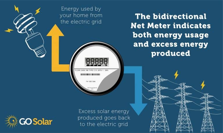 How a Net Meter works