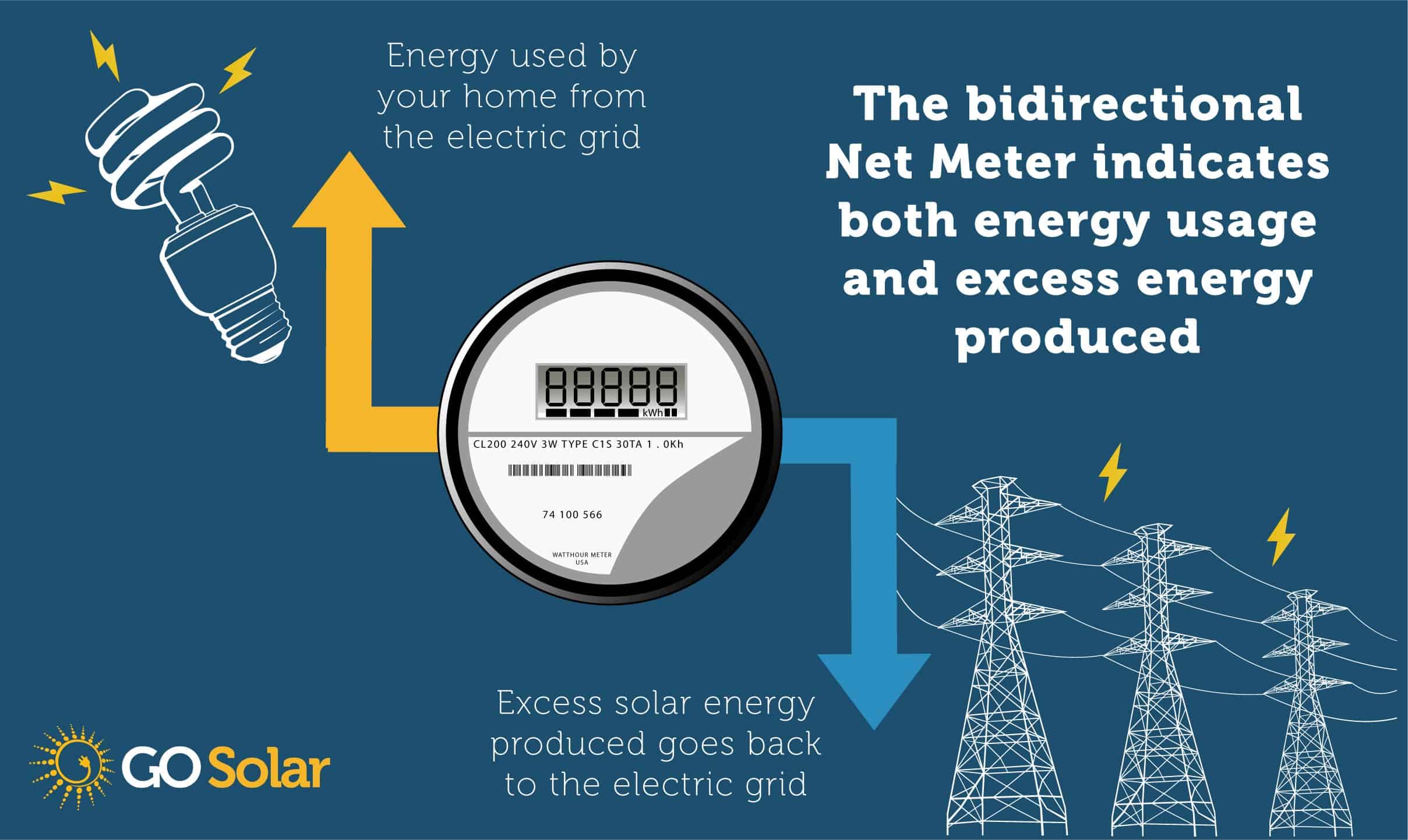 How a Net Meter works