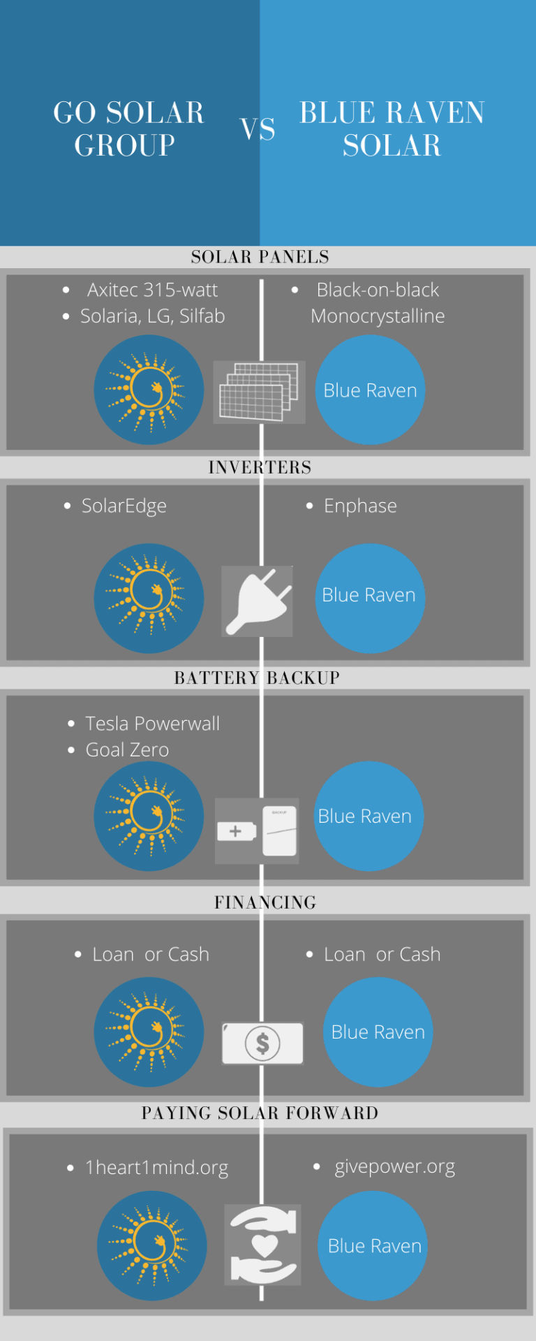Blue Raven Solar comparison